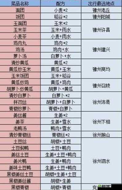 江湖悠悠公测美食配方总览