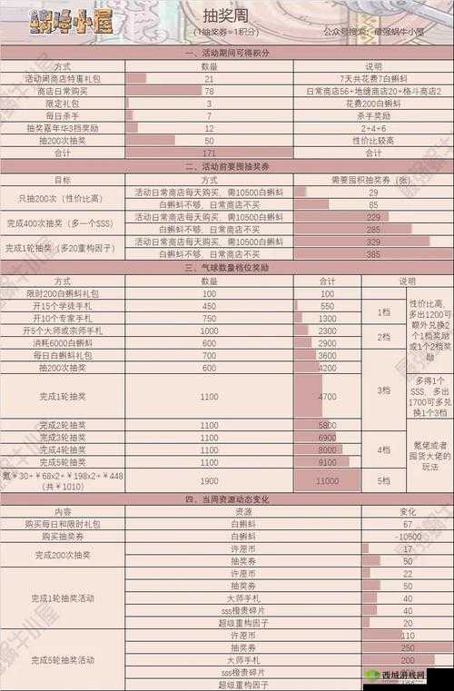 最强蜗牛全活动材料汇总：涵盖祭祀祈愿与抽奖消耗明细