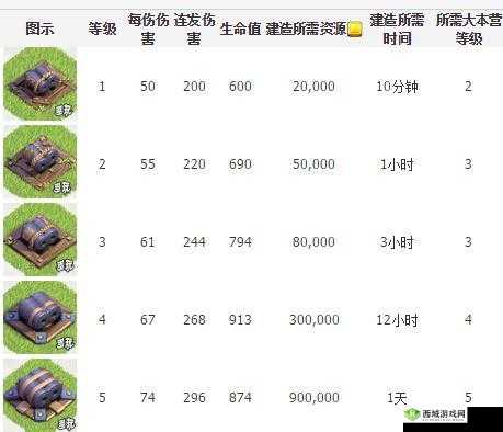 部落冲突双管加农炮升级所需资源时间数据