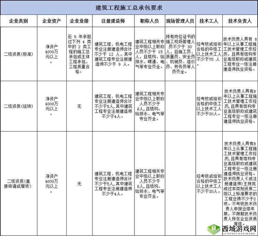 施工总承包二级升一级要求的具体内容及相关要点