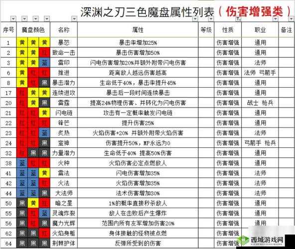 魔渊之刃法杖加点攻略，智力体质怎么配，才能打出高额魔法伤害？