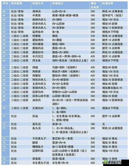妄想山海篝火营地隐藏配方大揭秘，你解锁了哪些神秘配方？
