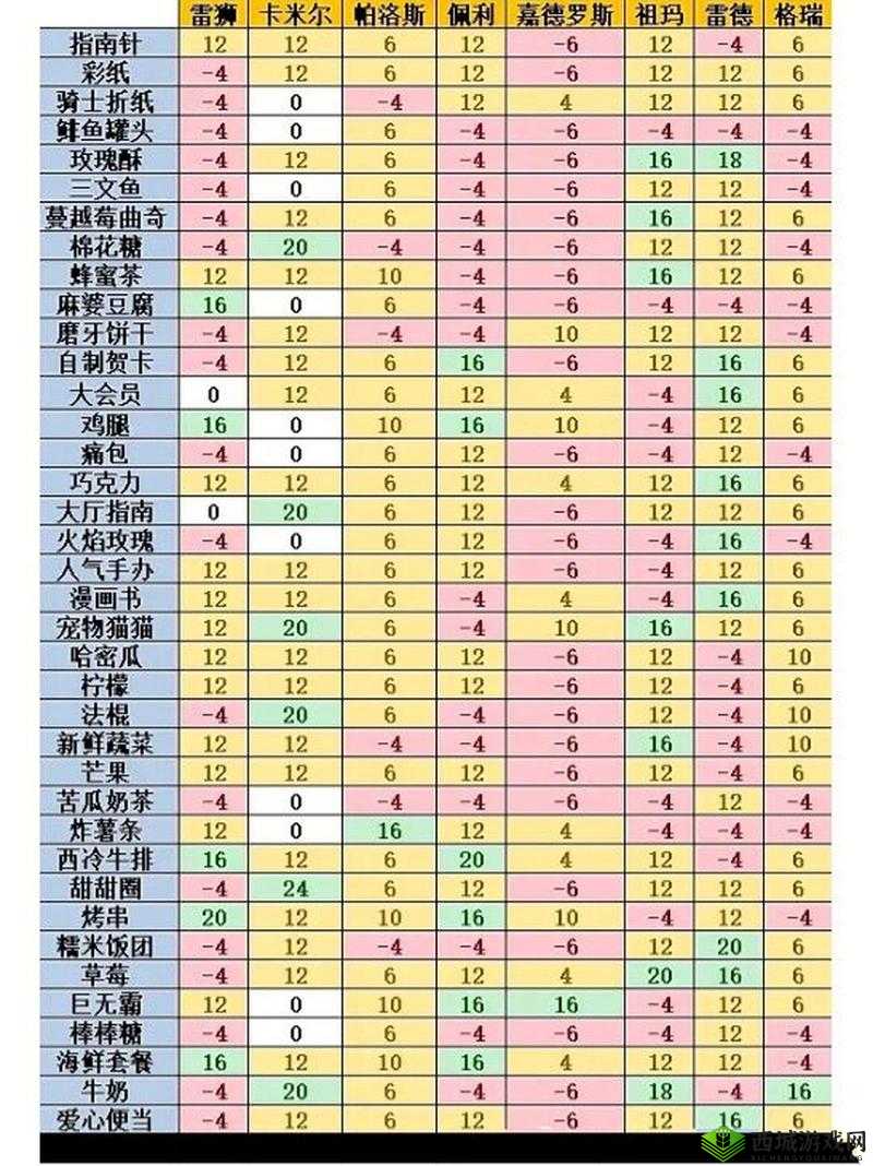 凹凸世界好感度提升秘籍，想知道所有角色钟爱哪些礼物吗？